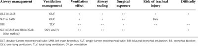 Case Report: Differential lung ventilation with jet ventilation via a bronchial blocker for a patient with a large thoracogastric airway fistula after esophagectomy